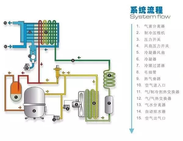 冷干機(jī)到底裝在空壓機(jī)后面還是儲(chǔ)氣罐后面好？