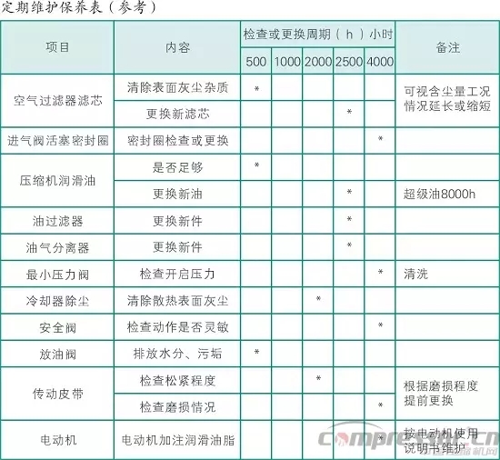 空壓機(jī)每個(gè)周期的保養(yǎng)內(nèi)容都有哪些？