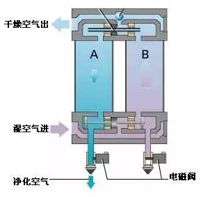 柳州富達,微熱吸附式干燥機的應用優(yōu)勢！