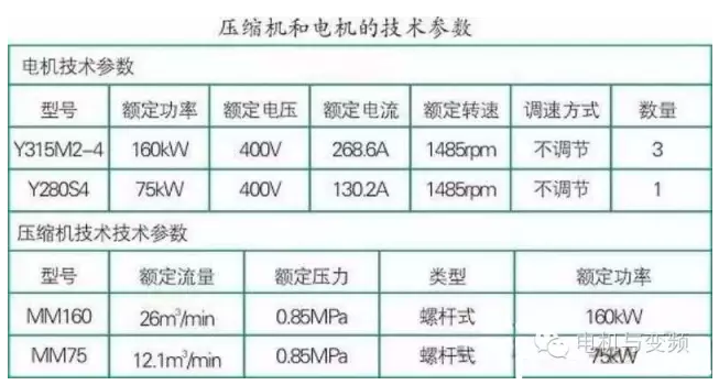 空壓機能耗利用率,空壓機浪費電量,空壓機耗電量,空壓機使用率現(xiàn)狀