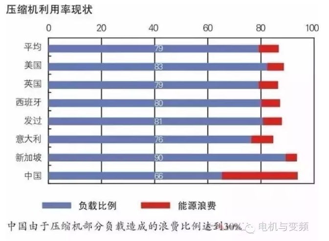 空壓機能耗利用率,空壓機浪費電量,空壓機耗電量,空壓機使用率現(xiàn)狀