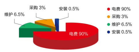 買便宜的空壓機真的“便宜”嗎？算算總帳，一目了然！,空壓機的選擇