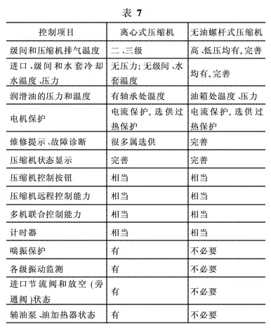 離心機與無油螺桿機