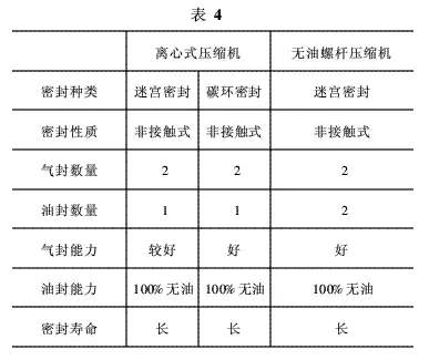 離心機與無油螺桿機