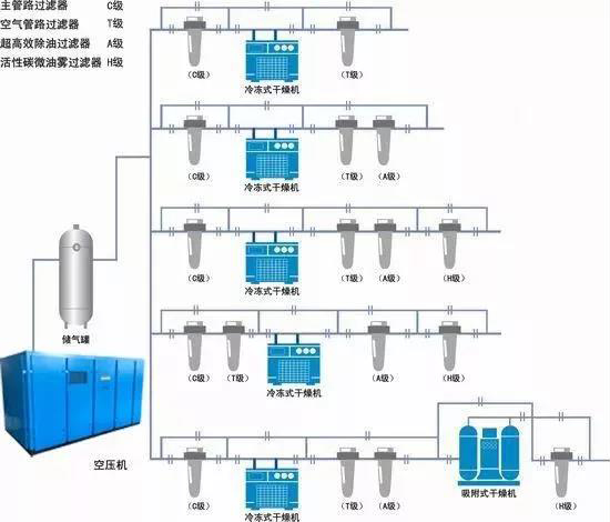 如何根據(jù)空氣系統(tǒng)選擇儲氣罐？