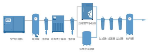 
PET吹瓶吹塑行業(yè)中的很多缺陷由壓縮空氣造成，后處理設備選擇尤為重要！