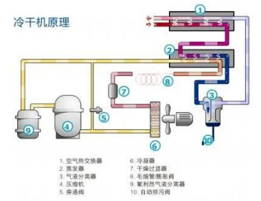 
PET吹瓶吹塑行業(yè)中的很多缺陷由壓縮空氣造成，后處理設備選擇尤為重要！