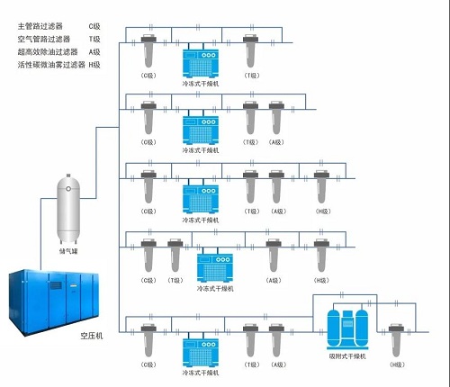 空壓機后處理系統(tǒng)中儲氣罐為何排“第一位”