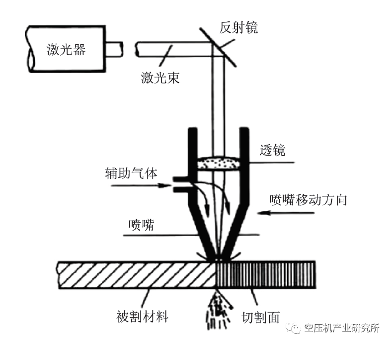 激光切割機用空壓機