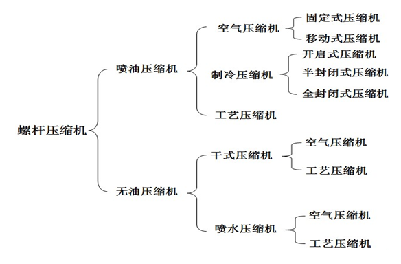 螺桿式空壓機(jī)原理分類(lèi)