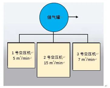 當(dāng)供氣系統(tǒng)有若干臺(tái)壓縮機(jī)組成的時(shí)候，儲(chǔ)氣罐的大小需要基于排量最大的壓縮機(jī)排量進(jìn)行選型