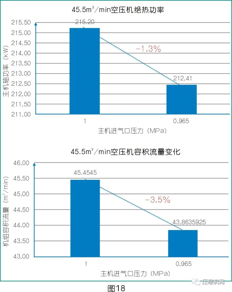 是什么影響了空壓機(jī)的比功率？