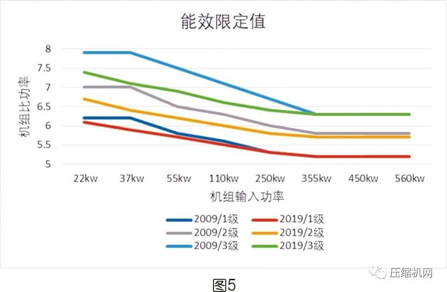 螺桿空壓機(jī)能效等級