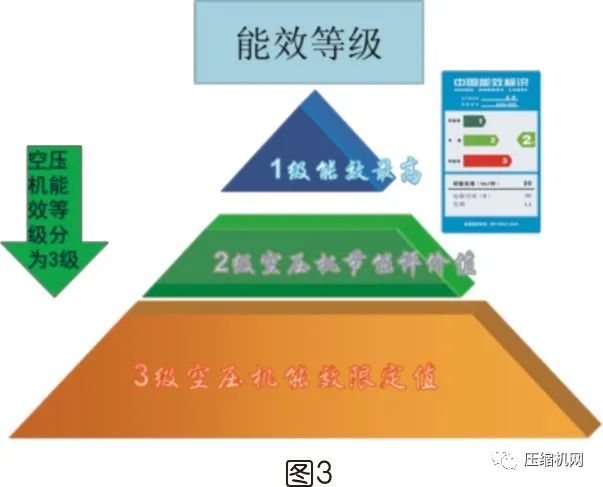 螺桿空壓機(jī)能效等級