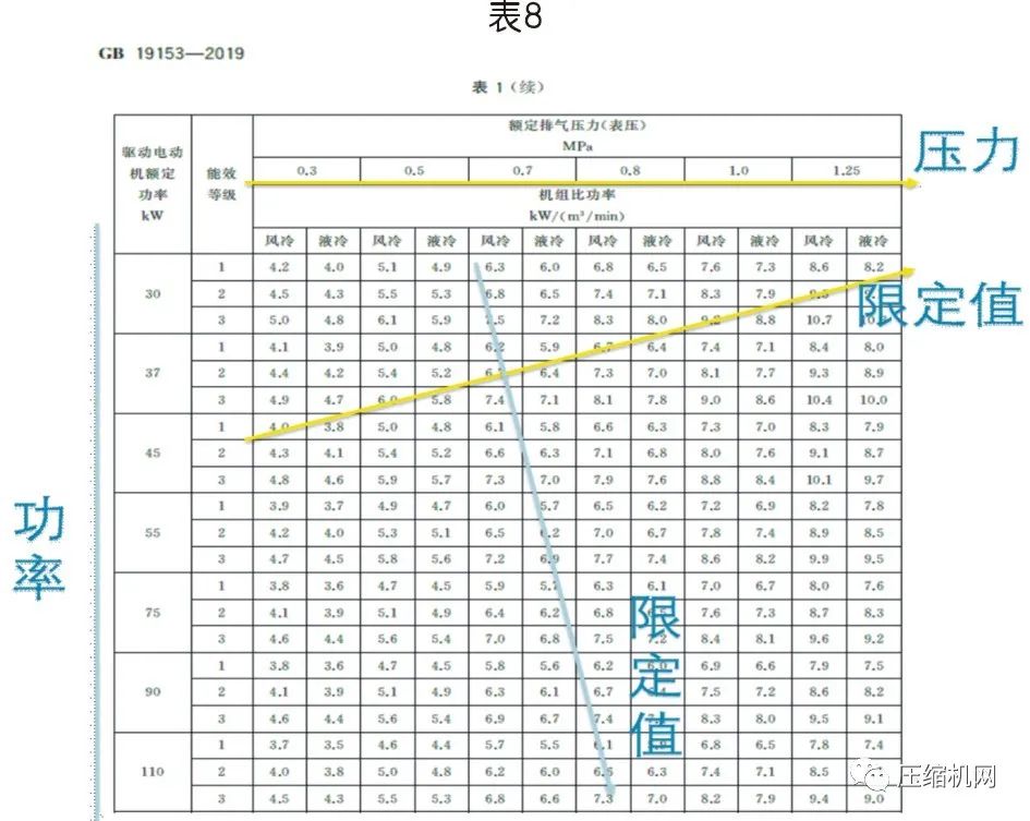 螺桿空壓機(jī)能效等級