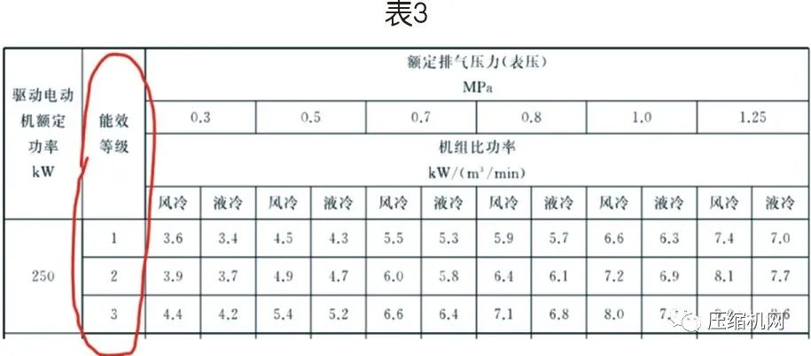 螺桿空壓機(jī)能效等級