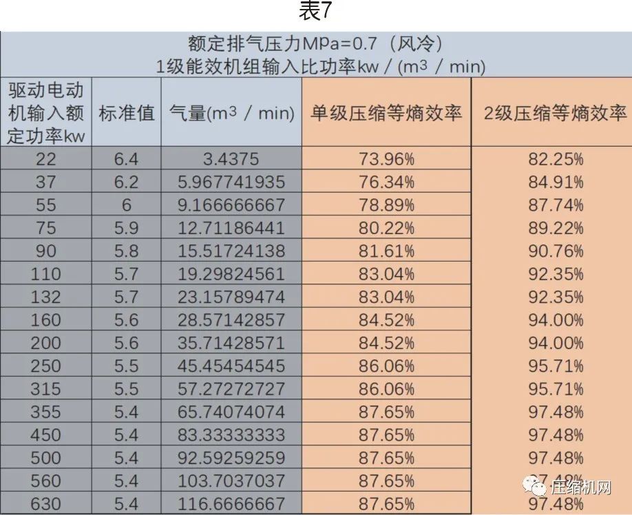 螺桿空壓機(jī)能效等級