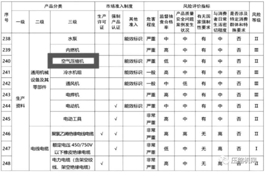 螺桿空壓機(jī)能效等級