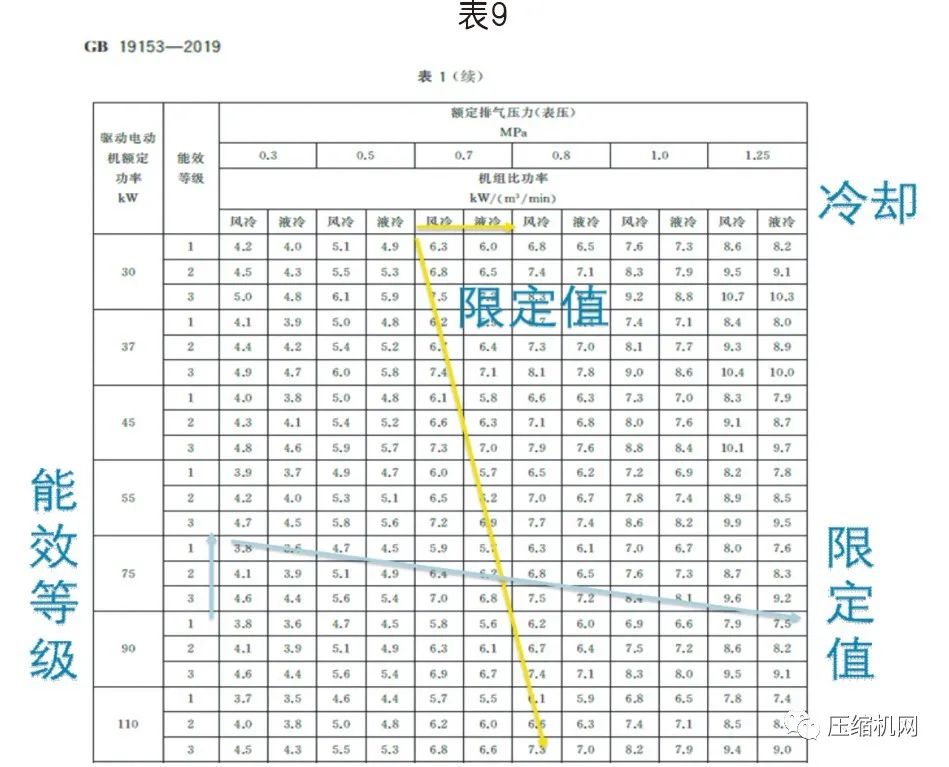 螺桿空壓機(jī)能效等級