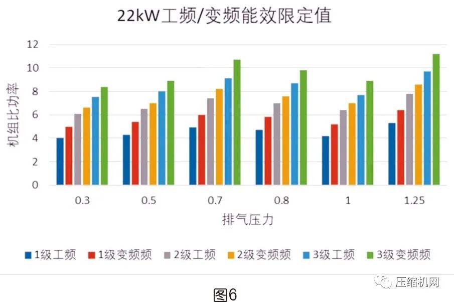 螺桿空壓機(jī)能效等級