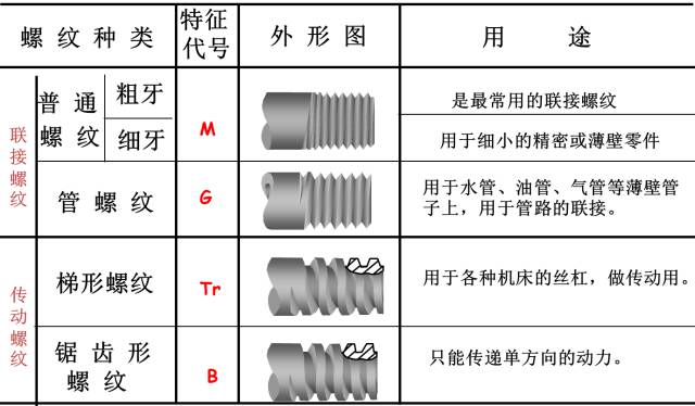 螺紋種類(lèi)