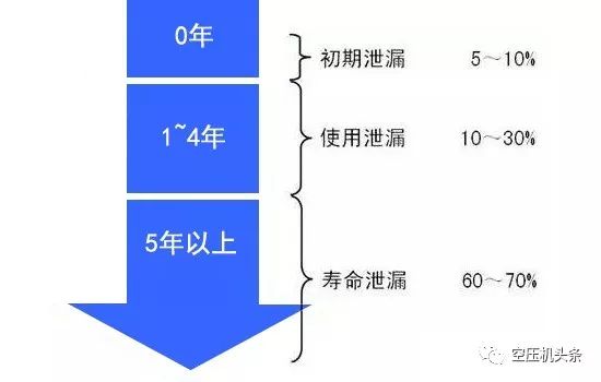 空壓機內(nèi)泄漏