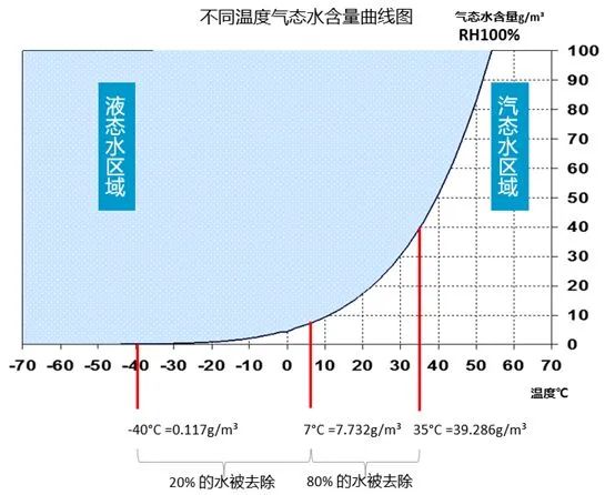 空壓機(jī)選擇什么類型干燥機(jī)？