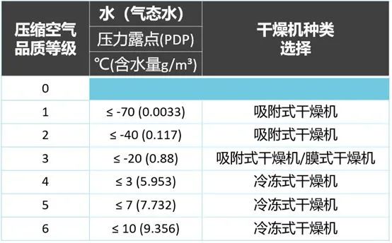 空壓機(jī)選擇什么類型干燥機(jī)？