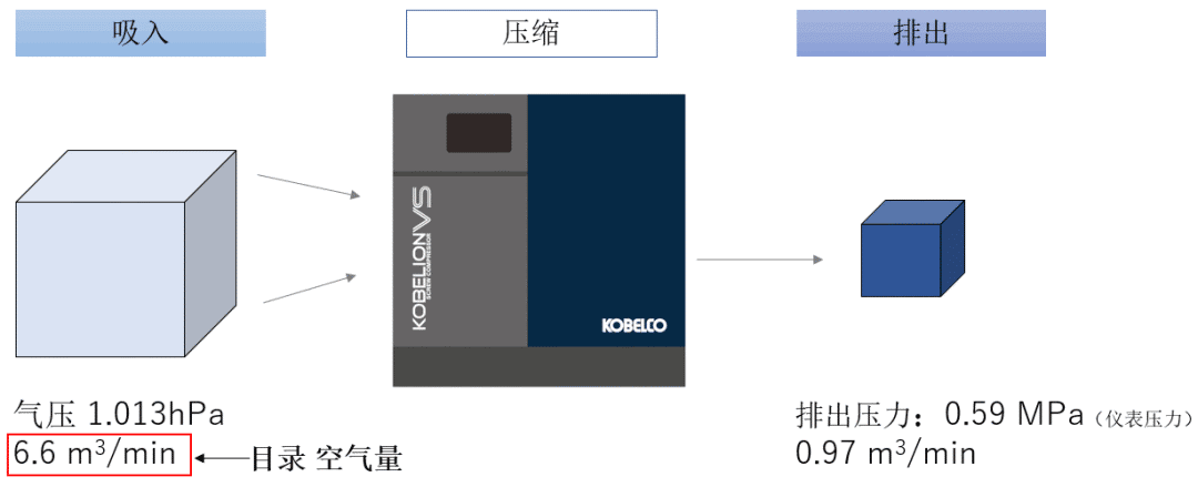 空壓機(jī)人必知：壓力、空氣量與換算