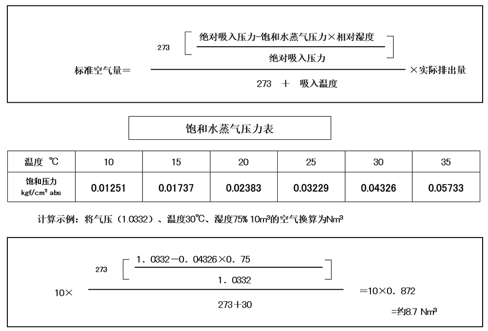 空壓機(jī)人必知：壓力、空氣量與換算