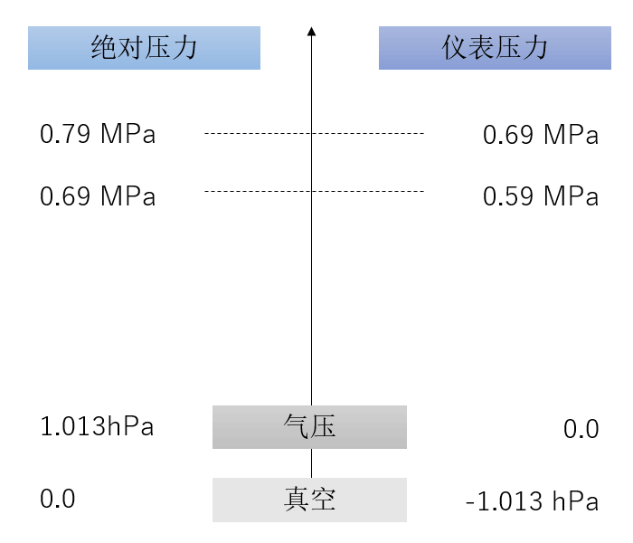 空壓機(jī)人必知：壓力、空氣量與換算