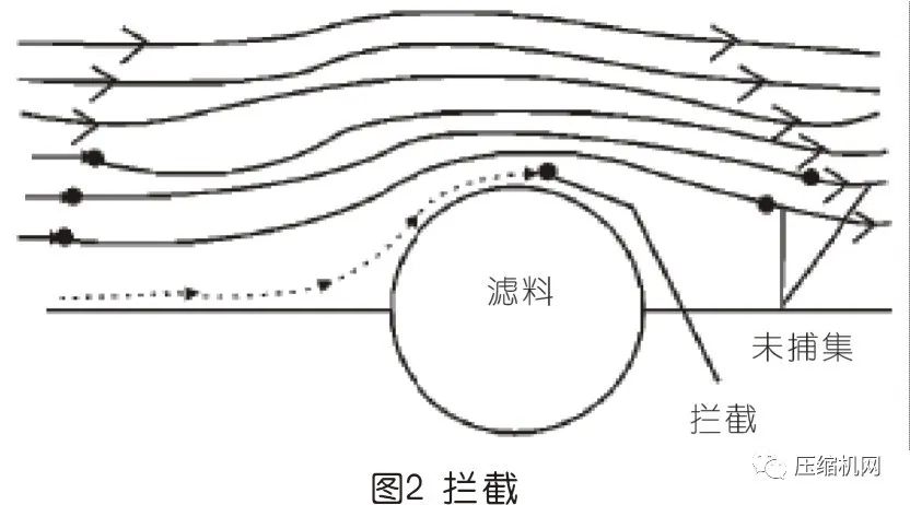 空壓機(jī)過(guò)濾器原理