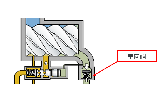 噴油空壓機(jī)高溫問題