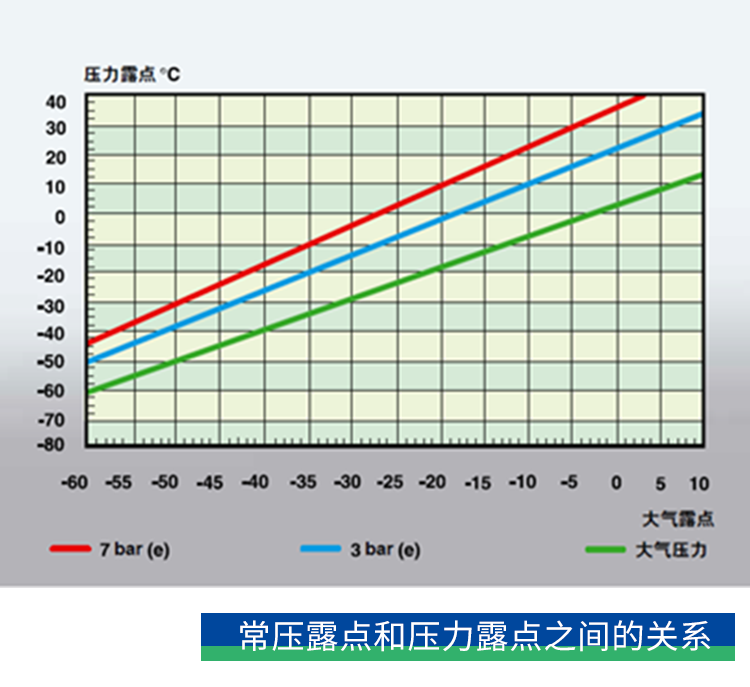 你了解壓力露點(diǎn)嗎？