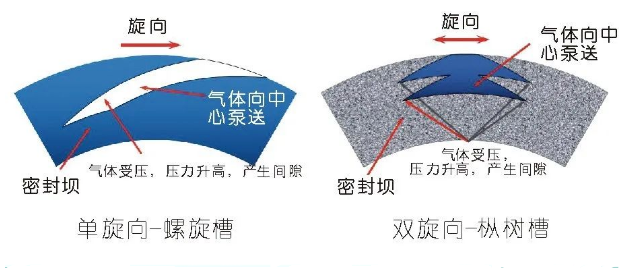 離心壓縮機(jī)干氣密封原理