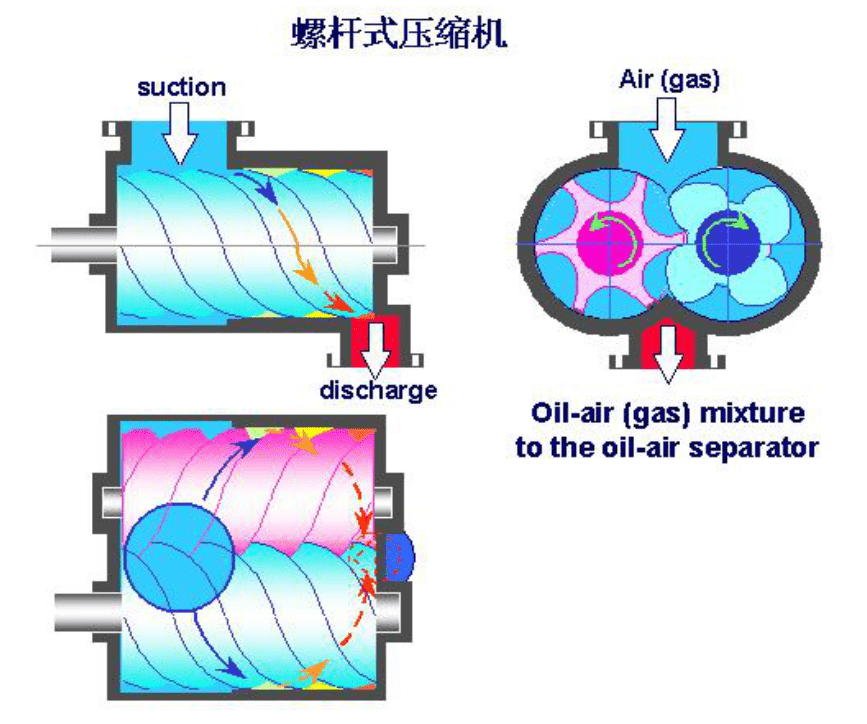 螺桿壓縮機(jī)